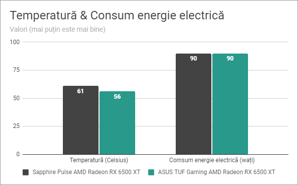 Sapphire Pulse AMD Radeon RX 6500 XT: Temperaturi È™i consum de energie electricÄƒ