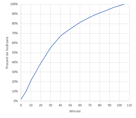 Graficul timpului de Ã®ncÄƒrcare pentru Sony Xperia PRO-I