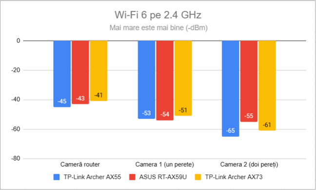 Puterea semnalului prin Wi-Fi 6 (banda de 2,4 GHz)