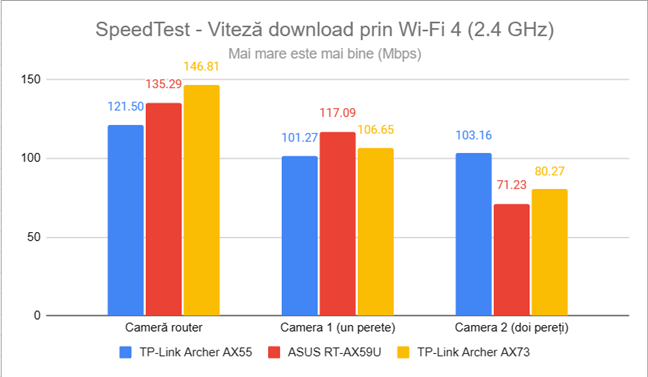 SpeedTest - Viteza de descÄƒrcare prin Wi-Fi 4 (2,4 GHz)