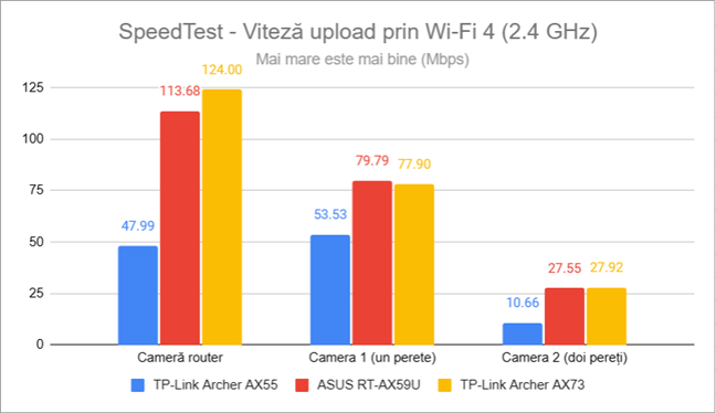 SpeedTest - Viteza de upload prin Wi-Fi 4 (2,4 GHz)