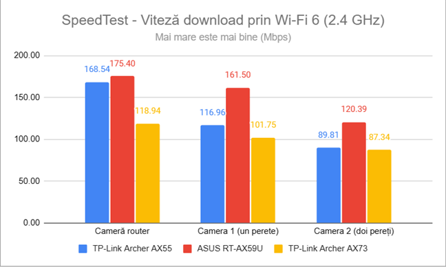 SpeedTest - Viteza de descÄƒrcare prin Wi-Fi 6 (2,4 GHz)