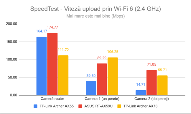 SpeedTest - Viteza de upload prin Wi-Fi 6 (2,4 GHz)