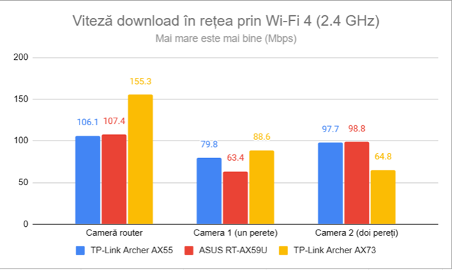 Viteza de descÄƒrcare Ã®n reÈ›ea prin Wi-Fi 4 (2,4 GHz)