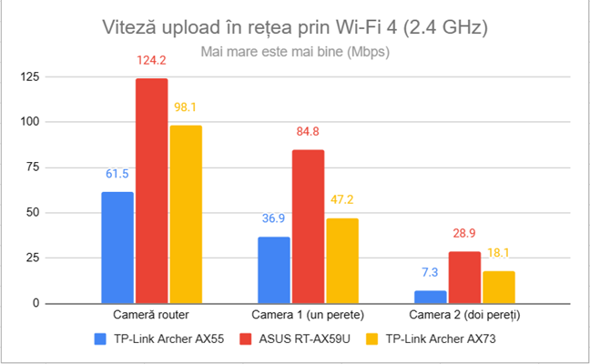 Viteza de upload Ã®n reÈ›ea prin Wi-Fi 4 (2,4 GHz)