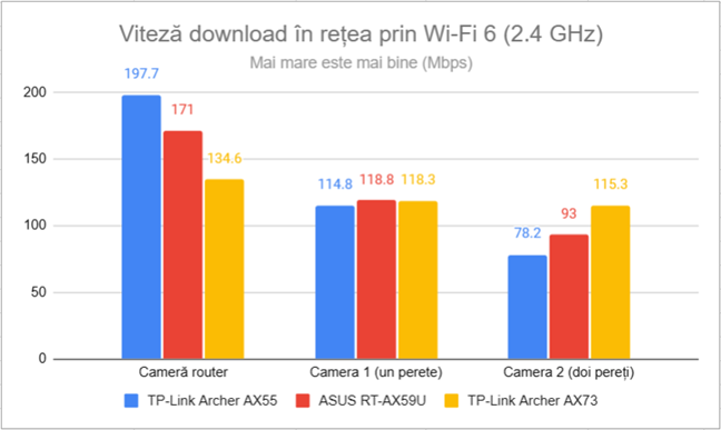 Viteza de descÄƒrcare Ã®n reÈ›ea prin Wi-Fi 6 (2,4 GHz)