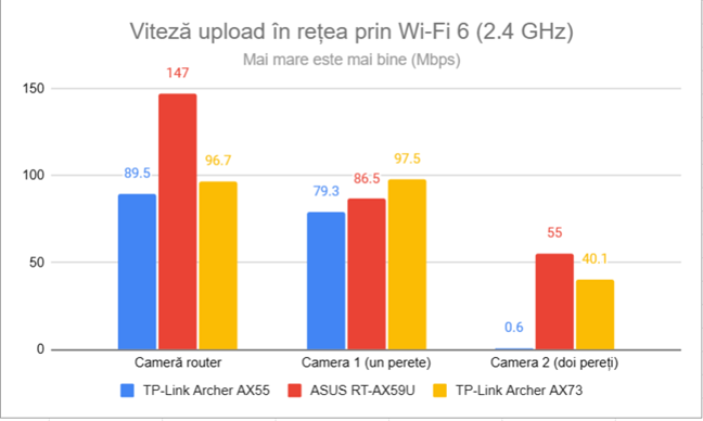 Viteza de upload Ã®n reÈ›ea prin Wi-Fi 6 (2,4 GHz)