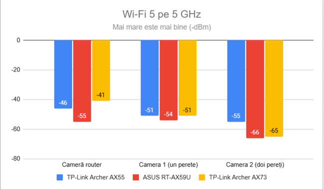 Puterea semnalului prin Wi-Fi 5 (banda de 5 GHz)