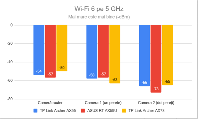 Puterea semnalului prin Wi-Fi 6 (banda de 5 GHz)