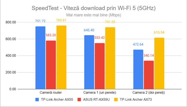 SpeedTest - Viteza de descÄƒrcare prin Wi-Fi 5 (5 GHz)