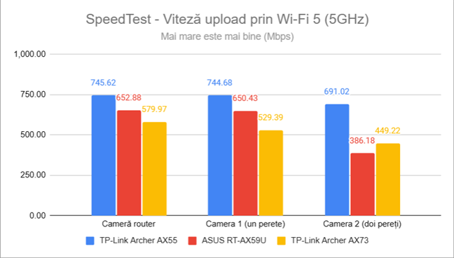 SpeedTest - Viteza de upload prin Wi-Fi 5 (5 GHz)