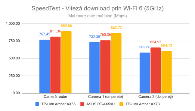 SpeedTest - Viteza de descÄƒrcare prin Wi-Fi 6 (5 GHz)