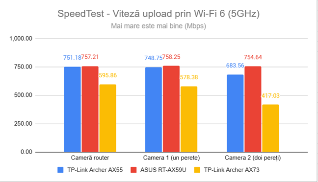 SpeedTest - Viteza de upload prin Wi-Fi 6 (5 GHz)