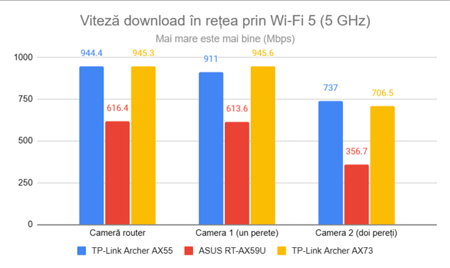 Viteza de descÄƒrcare Ã®n reÈ›ea prin Wi-Fi 5 (5 GHz)