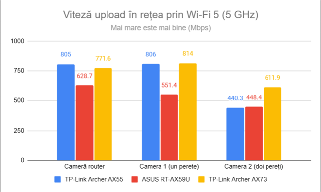 Viteza de upload Ã®n reÈ›ea prin Wi-Fi 5 (5 GHz)