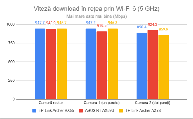 Viteza de descÄƒrcare Ã®n reÈ›ea prin Wi-Fi 6 (5 GHz)