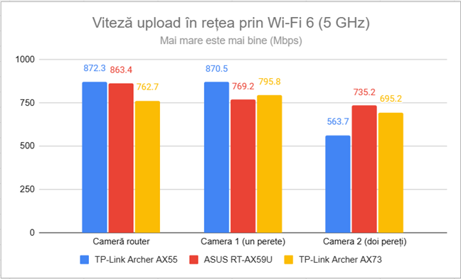 Viteza de upload Ã®n reÈ›ea prin Wi-Fi 6 (5 GHz)