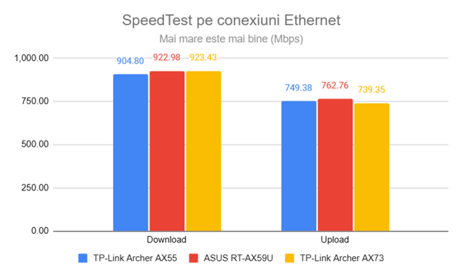 SpeedTest prin conexiuni Ethernet