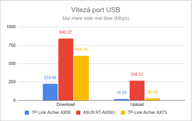 Viteza portului USB