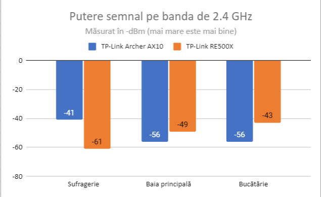 TP-Link RE500X - Putere semnal pe banda de 2.4 GHz