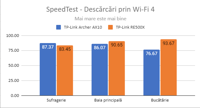 TP-Link RE500X - DescÄƒrcÄƒri de date Ã®n SpeedTest, prin Wi-Fi 4