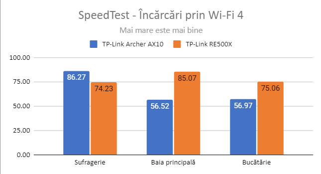 TP-Link RE500X - ÃŽncÄƒrcÄƒri de date Ã®n SpeedTest, prin Wi-Fi 4