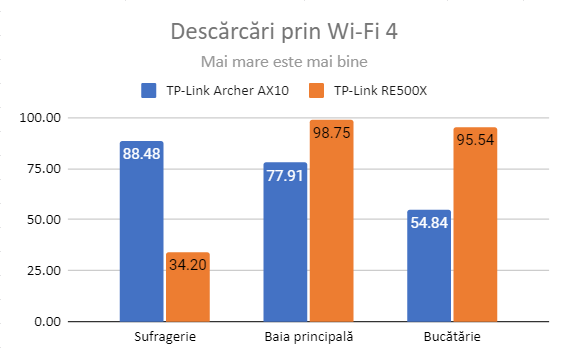 TP-Link RE500X - DescÄƒrcÄƒri prin Wi-Fi 4