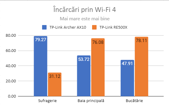 TP-Link RE500X - ÃŽncÄƒrcÄƒri prin Wi-Fi 4