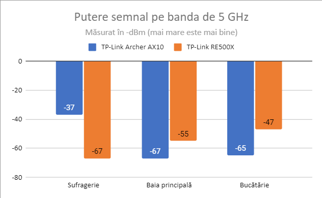 TP-Link RE500X - Putere semnal pe banda de 5 GHz