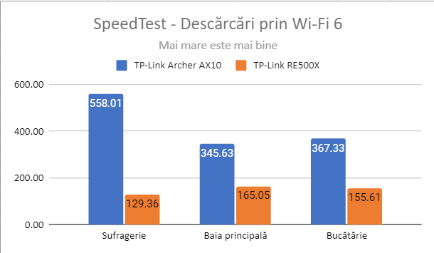 TP-Link RE500X - DescÄƒrcÄƒri de date Ã®n SpeedTest, prin Wi-Fi 6