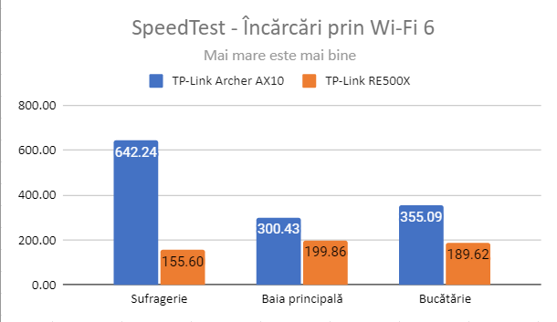 TP-Link RE500X - ÃŽncÄƒrcÄƒri de date Ã®n SpeedTest, prin Wi-Fi 6