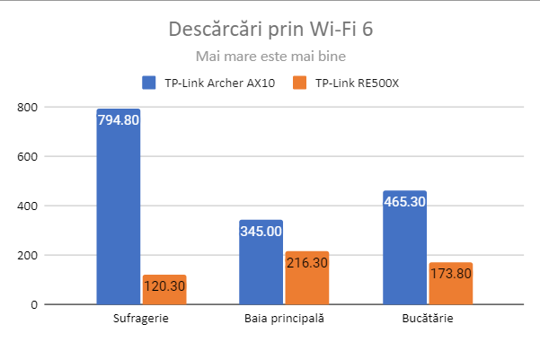 TP-Link RE500X - DescÄƒrcÄƒri prin Wi-Fi 6