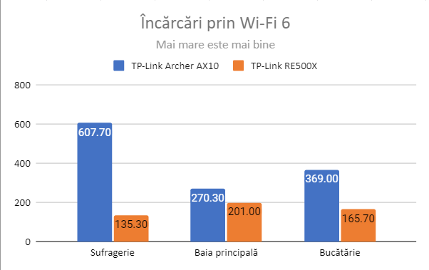 TP-Link RE500X - ÃŽncÄƒrcÄƒri prin Wi-Fi 6