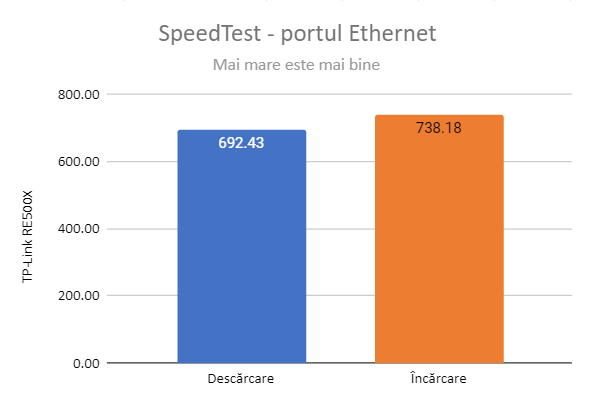 TP-Link RE500X - SpeedTest prin portul Ethernet