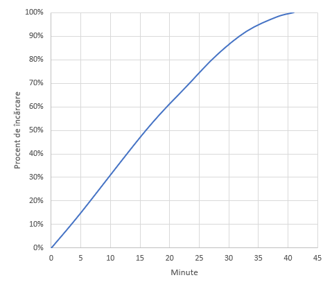 Graficul timpului de Ã®ncÄƒrcare pentru Xiaomi 11T 