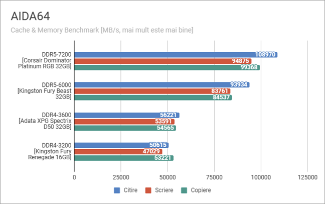 ADATA XPG Spectrix D50 DDR4 RGB: Rezultate Ã®n AIDA64